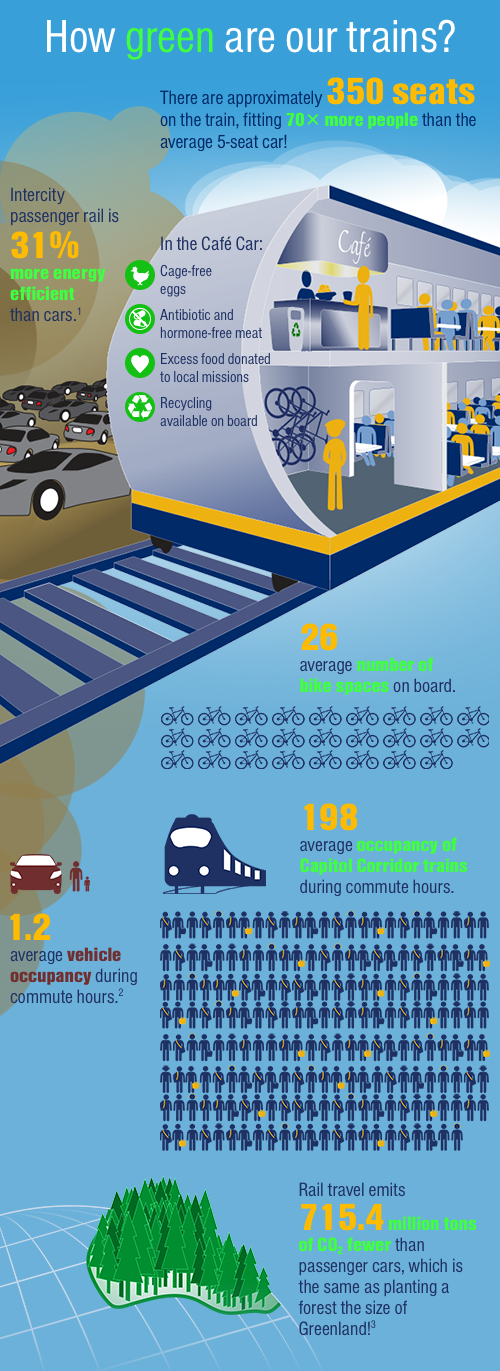 How green are our trains